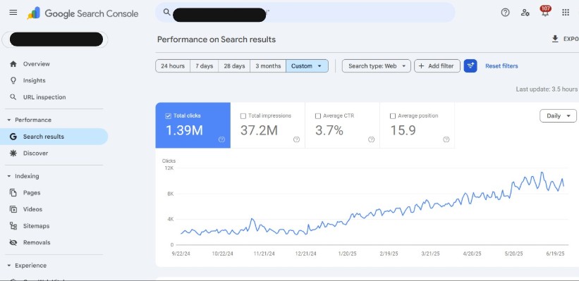 Google Search Console: 1.39M clicks, 37.2M impressions, 3.7% CTR, position 15.9