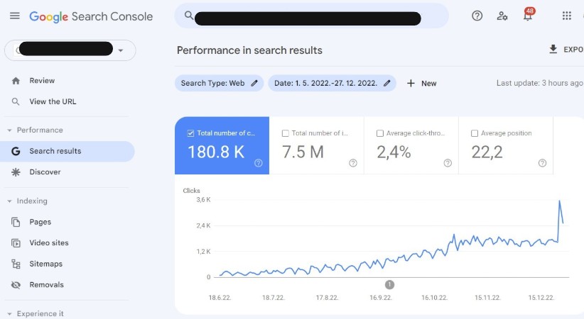 Search Console 12 month growth: 180.8K clicks, 7.5M impressions